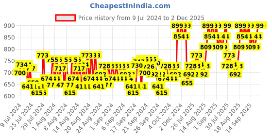 ajio.com columbia Knitted Beanie Cap columbia Price History Graph from 9 Jul 2024 to 2 Dec 2025