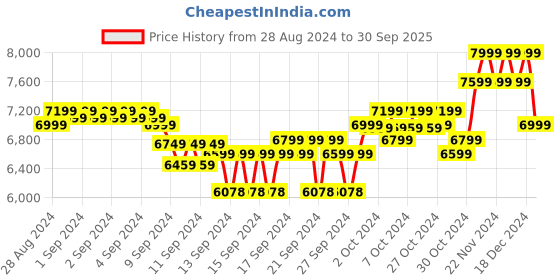ajio.com columbia Men Ascender Hiking & Trekking Soft Shell Jacket columbia Price History Graph from 28 Aug 2024 to 30 Sep 2025