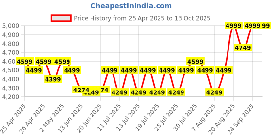 ajio.com columbia Men Back Pack with Adjustable Shoulder Strap columbia Price History Graph from 25 Apr 2025 to 13 Oct 2025