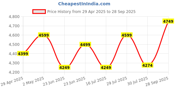 ajio.com columbia Men Backpack with Adjustable Shoulder Strap columbia Price History Graph from 29 Apr 2025 to 28 Sep 2025