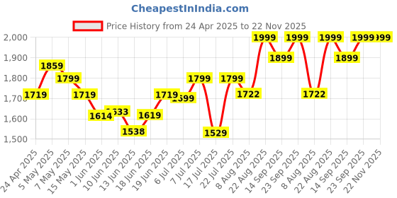 ajio.com columbia Men Baseball Cap columbia Price History Graph from 24 Apr 2025 to 22 Nov 2025
