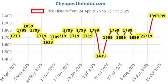 ajio.com columbia Men Baseball Cap with Cachalot columbia Price History Graph from 24 Apr 2025 to 15 Oct 2025