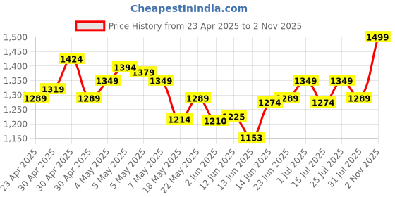 ajio.com columbia Men Baseball Cap with Velcro Closure columbia Price History Graph from 23 Apr 2025 to 2 Nov 2025