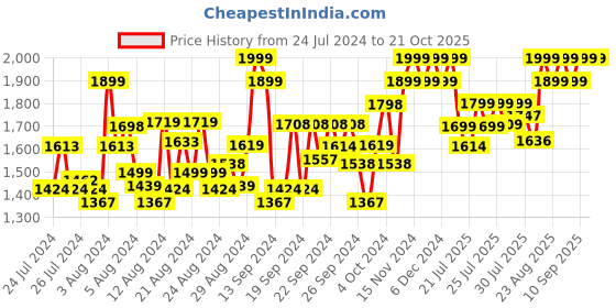 ajio.com columbia Men Belt with Buckle-Closure columbia Price History Graph from 24 Jul 2024 to 20 Oct 2025
