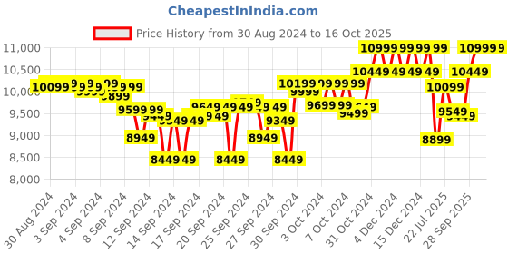 ajio.com columbia Men Brand Print Regular Fit Zip-Front Jacket columbia Price History Graph from 30 Aug 2024 to 16 Oct 2025