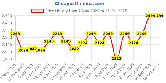 ajio.com columbia Men Bucket Hat columbia Price History Graph from 7 May 2025 to 16 Oct 2025