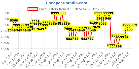 ajio.com columbia Men Cascade Ridge II Soft Shell Jacket columbia Price History Graph from 9 Jul 2024 to 16 Oct 2025