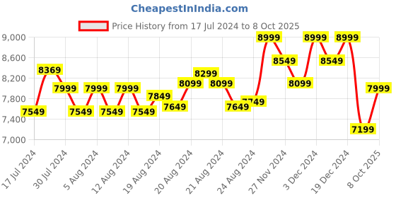 ajio.com columbia Men Cascade Ridge II Soft Shell Jacket columbia Price History Graph from 17 Jul 2024 to 8 Oct 2025
