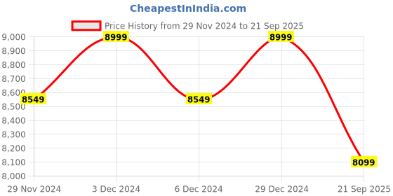 ajio.com columbia Men Coloublock Regular Fit Jacket columbia Price History Graph from 29 Nov 2024 to 21 Sep 2025