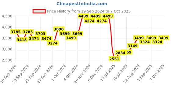 ajio.com columbia Men Colourblock Regular Fit Jacket with Zip-Front columbia Price History Graph from 19 Sep 2024 to 7 Oct 2025