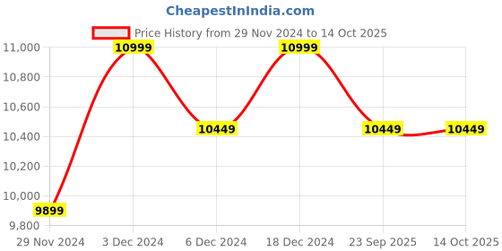 ajio.com columbia Men Colourblock Regular Fit Puffer Jacket columbia Price History Graph from 29 Nov 2024 to 13 Oct 2025