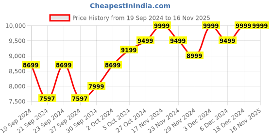 ajio.com columbia Men Colourblock Slim Fit Bomber Jacket columbia Price History Graph from 19 Sep 2024 to 16 Nov 2025