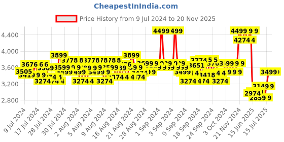 ajio.com columbia Men Colourblock Track Jacket columbia Price History Graph from 9 Jul 2024 to 19 Nov 2025
