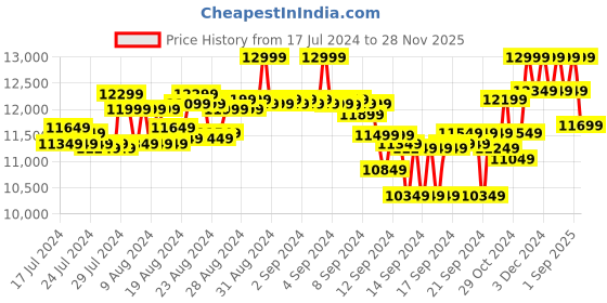 ajio.com columbia Men Colourblock Zip-Front Hooded Puffer Jacket columbia Price History Graph from 17 Jul 2024 to 28 Nov 2025