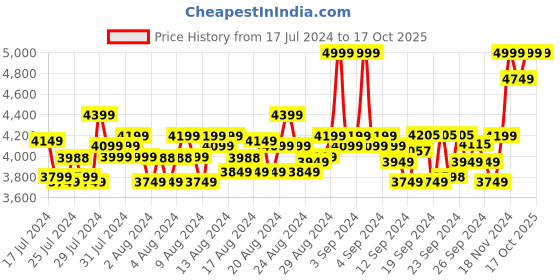ajio.com columbia Men Colourblock Zip-Front Track Jacket columbia Price History Graph from 17 Jul 2024 to 16 Oct 2025