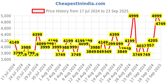 ajio.com columbia Men Colourblock Zip-Front Track Jacket columbia Price History Graph from 17 Jul 2024 to 23 Sep 2025