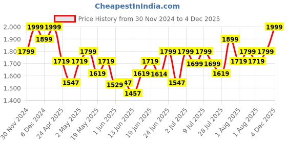ajio.com columbia Men Embroidered Baseball Cap with Adjustable Strap columbia Price History Graph from 30 Nov 2024 to 4 Dec 2025