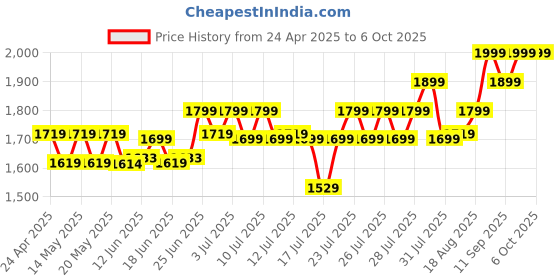 ajio.com columbia Men Embroidered Baseball Cap with Adjustable Strap columbia Price History Graph from 24 Apr 2025 to 5 Oct 2025
