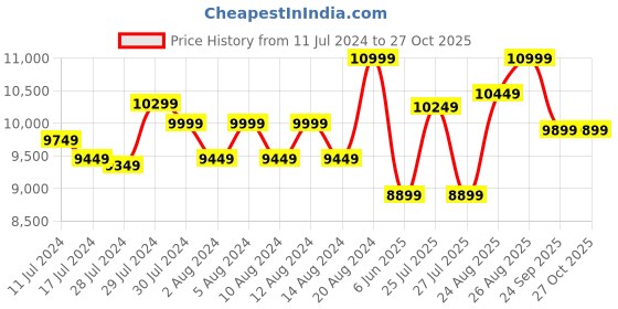 ajio.com columbia Men Fairbanks Omni-Heat Hiking-Trekking Shoes columbia Price History Graph from 11 Jul 2024 to 27 Oct 2025