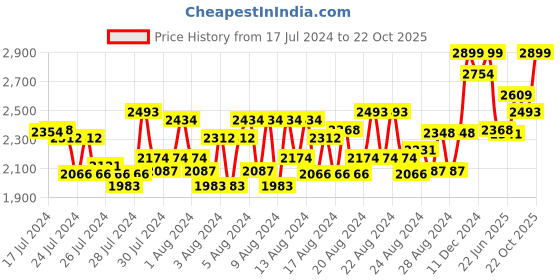 ajio.com columbia Men Geometric Print Mid-Calf Length Socks columbia Price History Graph from 17 Jul 2024 to 22 Oct 2025