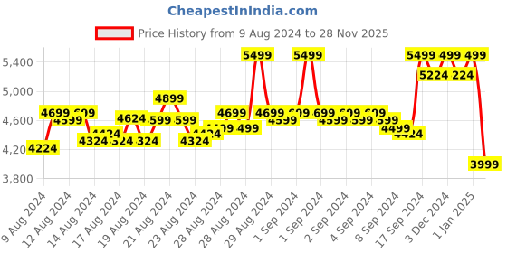 ajio.com columbia Men Helvetia II Half Snap Micro Fleece Jacket columbia Price History Graph from 9 Aug 2024 to 28 Nov 2025