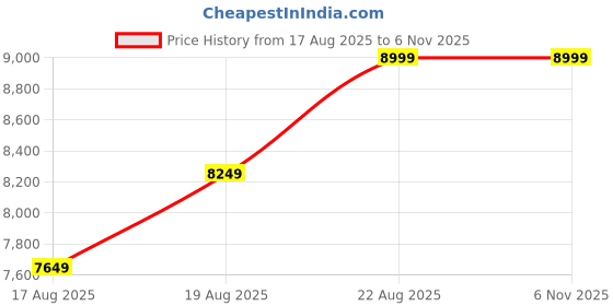 ajio.com columbia Men Jacket with High Neck columbia Price History Graph from 17 Aug 2025 to 5 Nov 2025