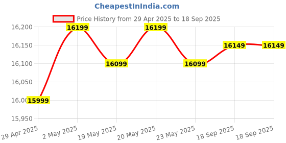 ajio.com columbia Men Jacket with High Neck columbia Price History Graph from 29 Apr 2025 to 18 Sep 2025