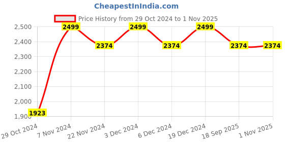 ajio.com columbia Men Knitted Beanie with Upturned Hem columbia Price History Graph from 29 Oct 2024 to 31 Oct 2025