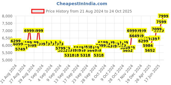 ajio.com columbia Men Lace-Up Outdoor Shoes columbia Price History Graph from 21 Aug 2024 to 24 Oct 2025