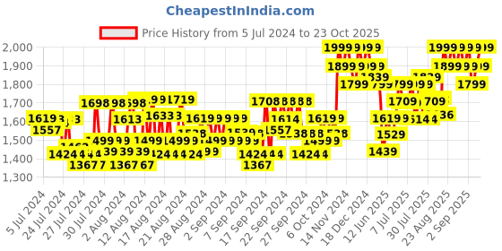 ajio.com columbia Men Leather Tri-Fold Wallet columbia Price History Graph from 5 Jul 2024 to 23 Oct 2025