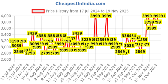 ajio.com columbia Men Logo Print Zip-Front Regular Fit Bomber Jacket columbia Price History Graph from 17 Jul 2024 to 19 Nov 2025