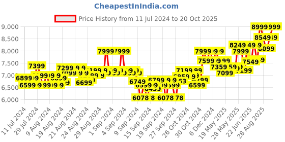 ajio.com columbia Men Low-Top Lace-Up Sports Shoes columbia Price History Graph from 11 Jul 2024 to 20 Oct 2025