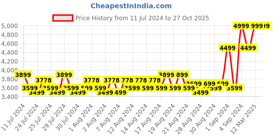 ajio.com columbia Men M Endless Trail 2 in 1 Shorts columbia Price History Graph from 11 Jul 2024 to 26 Oct 2025
