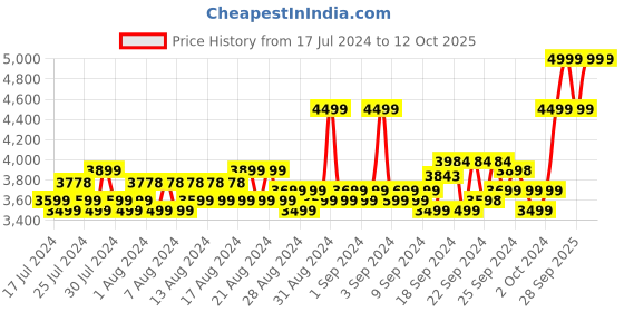 ajio.com columbia Men M Endless Trail 2 in 1 Shorts columbia Price History Graph from 17 Jul 2024 to 12 Oct 2025