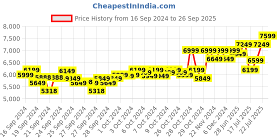 ajio.com columbia Men Mid-Top Lace-Up Outdoor Shoes columbia Price History Graph from 16 Sep 2024 to 26 Sep 2025