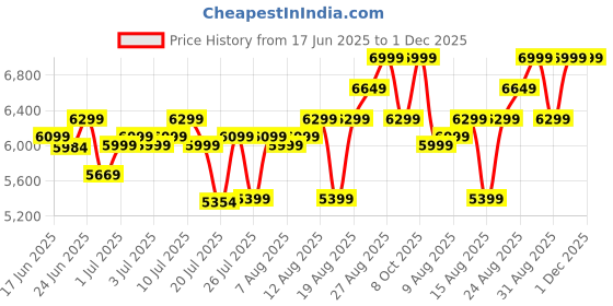 ajio.com columbia Men Multi-Strap Sandals with Velcro Fastening columbia Price History Graph from 17 Jun 2025 to 1 Dec 2025