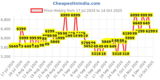ajio.com columbia Men Newton Ridge II Convertible Pants columbia Price History Graph from 17 Jul 2024 to 13 Oct 2025