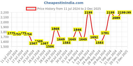 ajio.com columbia Men Pack of 4 Colourblock Mid-Calf Length Socks columbia Price History Graph from 11 Jul 2024 to 1 Dec 2025