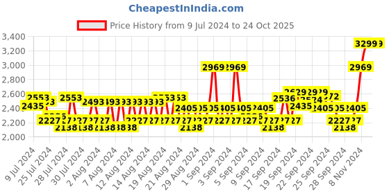 ajio.com columbia Men Printed Ankle-Length Socks columbia Price History Graph from 9 Jul 2024 to 23 Oct 2025