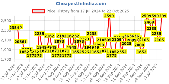 ajio.com columbia Men Printed Ankle-Length Socks columbia Price History Graph from 17 Jul 2024 to 22 Oct 2025