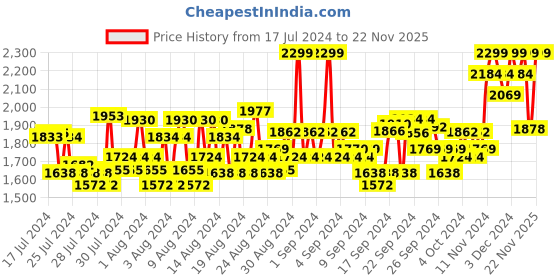 ajio.com columbia Men Printed Ankle-Length Socks columbia Price History Graph from 17 Jul 2024 to 22 Nov 2025