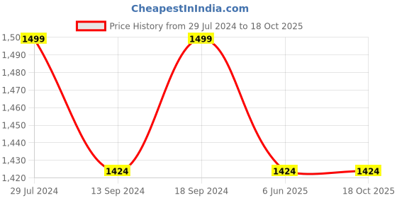 ajio.com columbia Men Printed Compression Sleeves with Stitched Detail columbia Price History Graph from 29 Jul 2024 to 17 Oct 2025