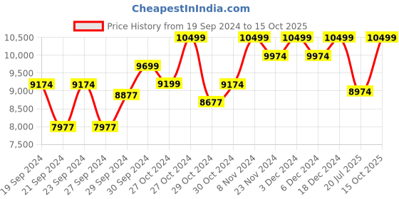 ajio.com columbia Men Printed Regular Fit Jacket with Zip-Front columbia Price History Graph from 19 Sep 2024 to 15 Oct 2025