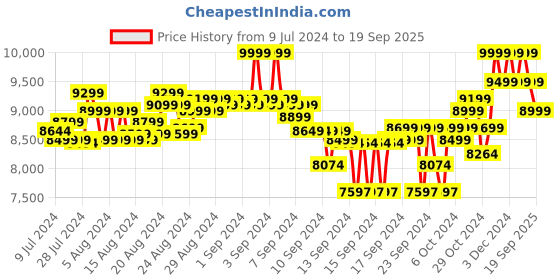 ajio.com columbia Men Quilted Puffer Jacket with Zip Closure columbia Price History Graph from 9 Jul 2024 to 19 Sep 2025