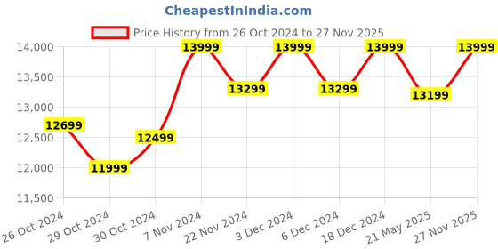 ajio.com columbia Men Quilted Puffer Jacket with Zip Closure columbia Price History Graph from 26 Oct 2024 to 27 Nov 2025
