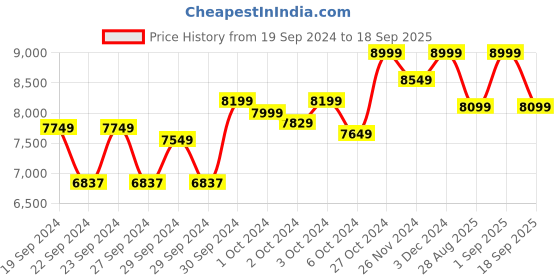 ajio.com columbia Men Quilted Slim Fit Bomber Jacket columbia Price History Graph from 19 Sep 2024 to 18 Sep 2025