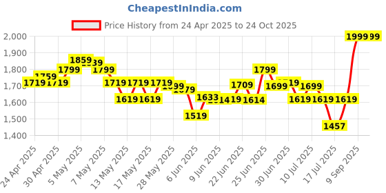 ajio.com columbia Men Regular Fit Cap columbia Price History Graph from 24 Apr 2025 to 24 Oct 2025