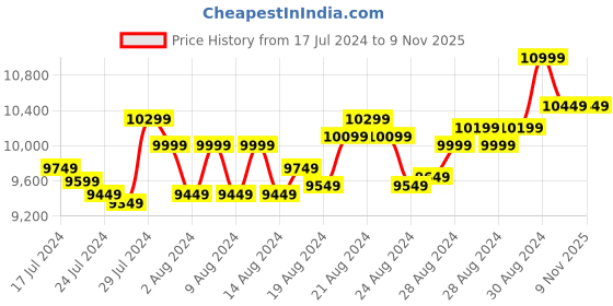 ajio.com columbia Men Regular Fit Hooded Jacket columbia Price History Graph from 17 Jul 2024 to 8 Nov 2025
