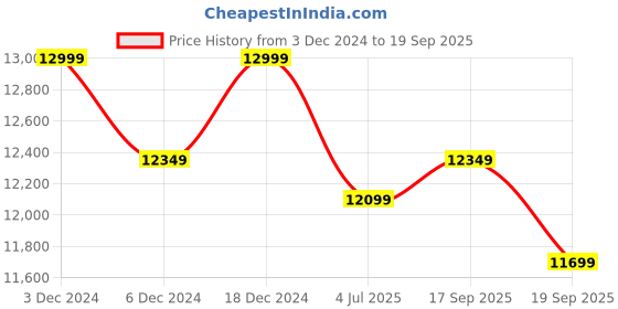 ajio.com columbia Men Regular Fit Jacket columbia Price History Graph from 3 Dec 2024 to 19 Sep 2025