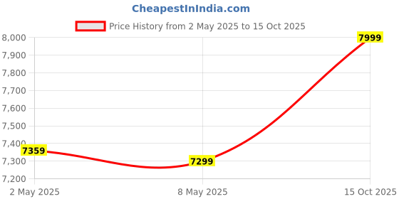ajio.com columbia Men Regular Fit Jacket columbia Price History Graph from 2 May 2025 to 15 Oct 2025